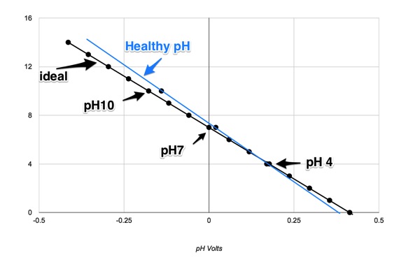 plot_ideal_phVolts_initial_measured